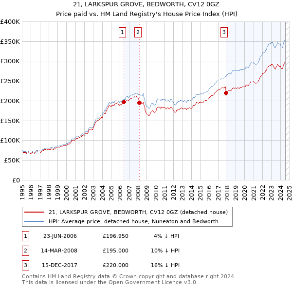 21, LARKSPUR GROVE, BEDWORTH, CV12 0GZ: Price paid vs HM Land Registry's House Price Index