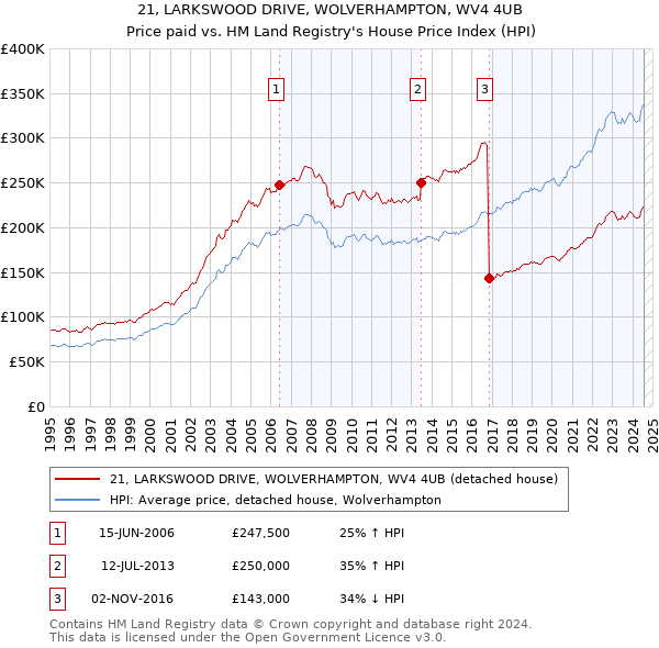 21, LARKSWOOD DRIVE, WOLVERHAMPTON, WV4 4UB: Price paid vs HM Land Registry's House Price Index