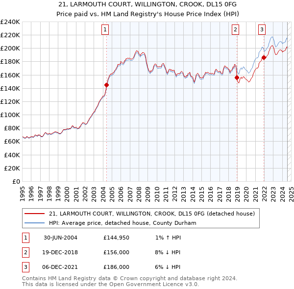 21, LARMOUTH COURT, WILLINGTON, CROOK, DL15 0FG: Price paid vs HM Land Registry's House Price Index