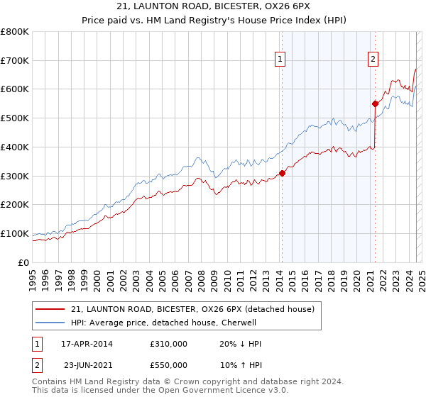 21, LAUNTON ROAD, BICESTER, OX26 6PX: Price paid vs HM Land Registry's House Price Index