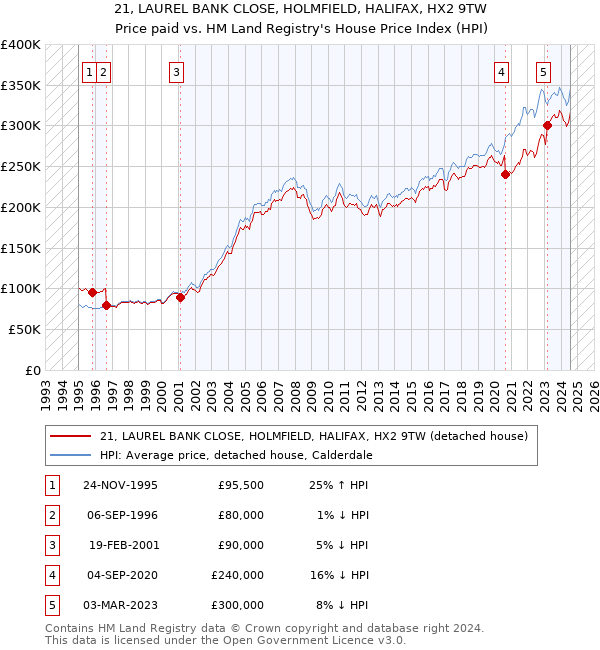 21, LAUREL BANK CLOSE, HOLMFIELD, HALIFAX, HX2 9TW: Price paid vs HM Land Registry's House Price Index