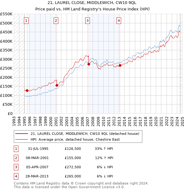 21, LAUREL CLOSE, MIDDLEWICH, CW10 9QL: Price paid vs HM Land Registry's House Price Index