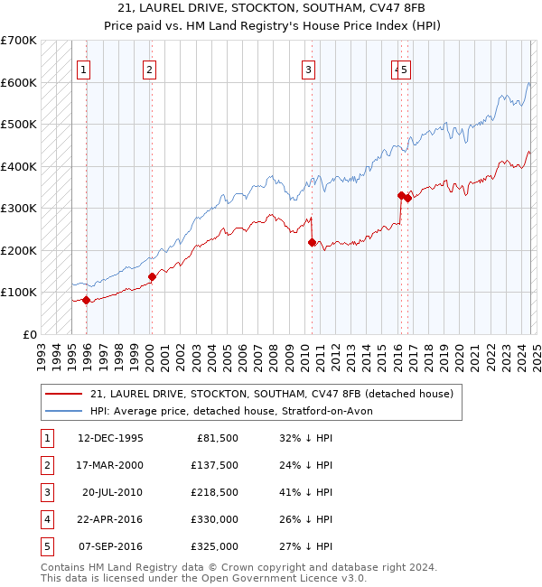 21, LAUREL DRIVE, STOCKTON, SOUTHAM, CV47 8FB: Price paid vs HM Land Registry's House Price Index