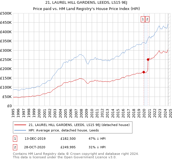 21, LAUREL HILL GARDENS, LEEDS, LS15 9EJ: Price paid vs HM Land Registry's House Price Index