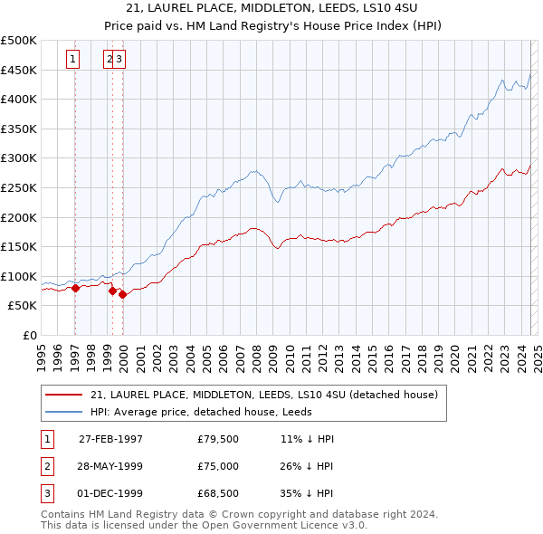 21, LAUREL PLACE, MIDDLETON, LEEDS, LS10 4SU: Price paid vs HM Land Registry's House Price Index