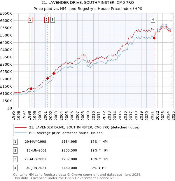 21, LAVENDER DRIVE, SOUTHMINSTER, CM0 7RQ: Price paid vs HM Land Registry's House Price Index