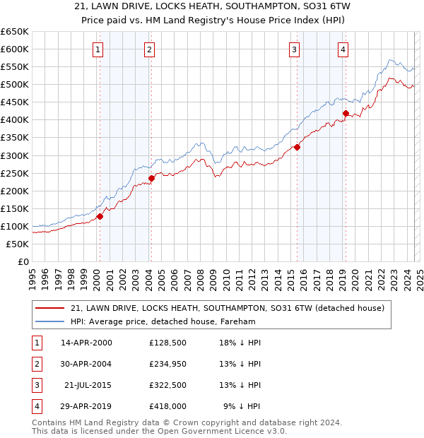 21, LAWN DRIVE, LOCKS HEATH, SOUTHAMPTON, SO31 6TW: Price paid vs HM Land Registry's House Price Index