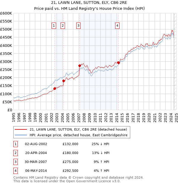 21, LAWN LANE, SUTTON, ELY, CB6 2RE: Price paid vs HM Land Registry's House Price Index