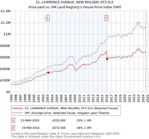 21, LAWRENCE AVENUE, NEW MALDEN, KT3 5LX: Price paid vs HM Land Registry's House Price Index