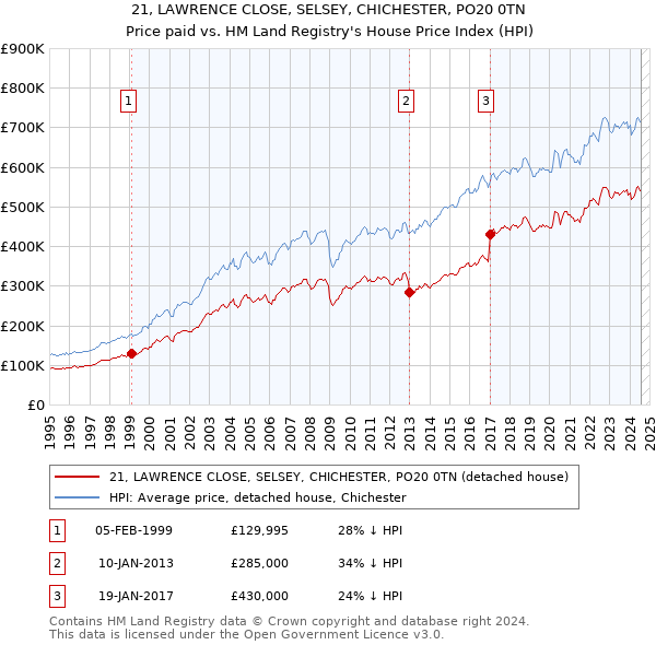 21, LAWRENCE CLOSE, SELSEY, CHICHESTER, PO20 0TN: Price paid vs HM Land Registry's House Price Index