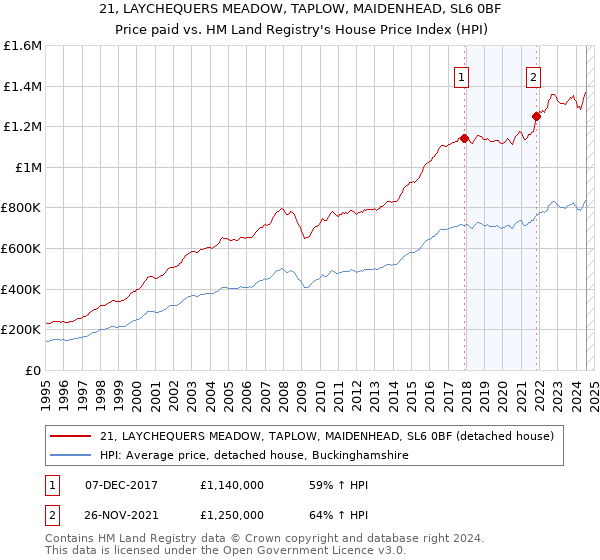 21, LAYCHEQUERS MEADOW, TAPLOW, MAIDENHEAD, SL6 0BF: Price paid vs HM Land Registry's House Price Index