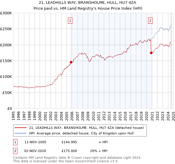 21, LEADHILLS WAY, BRANSHOLME, HULL, HU7 4ZA: Price paid vs HM Land Registry's House Price Index