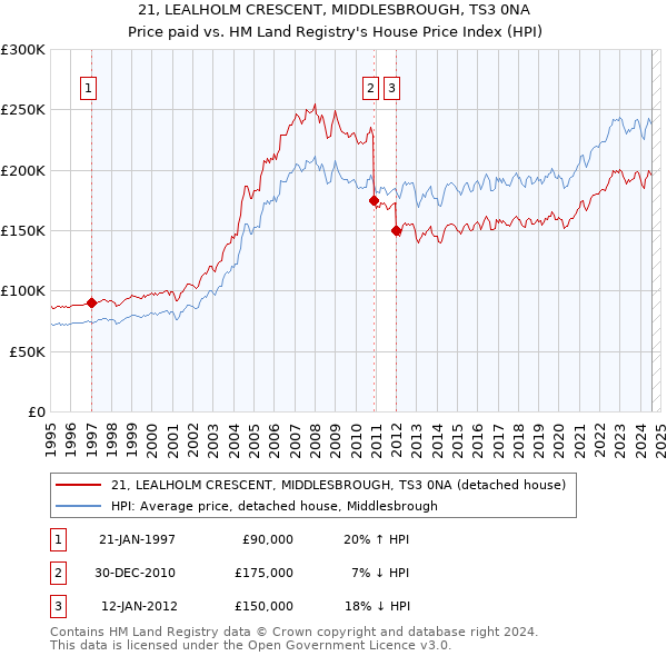 21, LEALHOLM CRESCENT, MIDDLESBROUGH, TS3 0NA: Price paid vs HM Land Registry's House Price Index