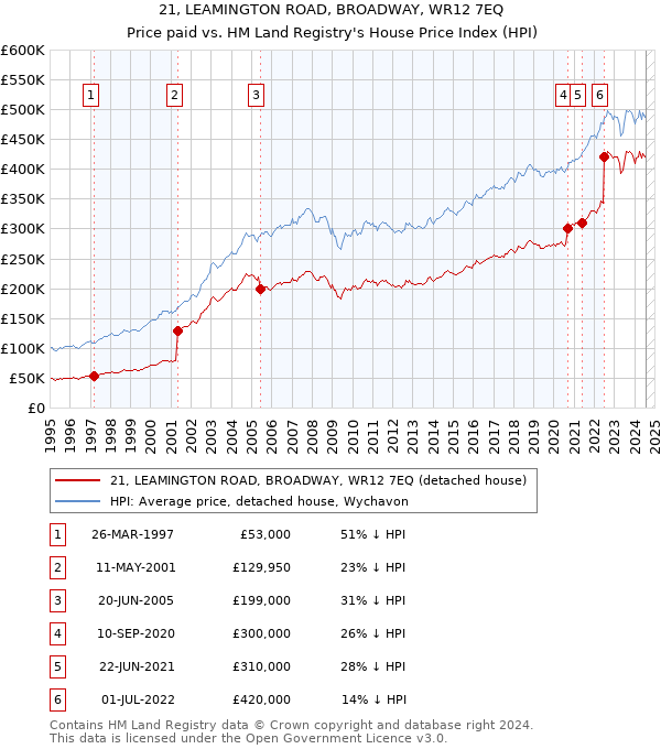 21, LEAMINGTON ROAD, BROADWAY, WR12 7EQ: Price paid vs HM Land Registry's House Price Index