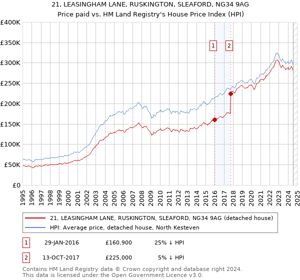 21, LEASINGHAM LANE, RUSKINGTON, SLEAFORD, NG34 9AG: Price paid vs HM Land Registry's House Price Index