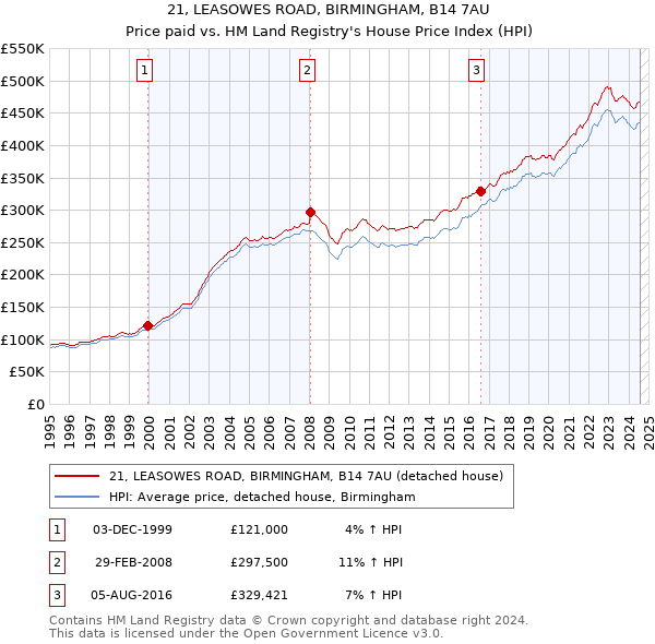 21, LEASOWES ROAD, BIRMINGHAM, B14 7AU: Price paid vs HM Land Registry's House Price Index