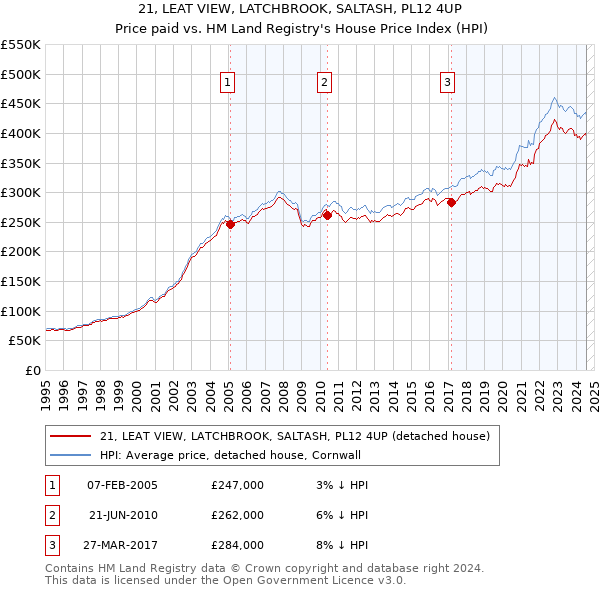 21, LEAT VIEW, LATCHBROOK, SALTASH, PL12 4UP: Price paid vs HM Land Registry's House Price Index