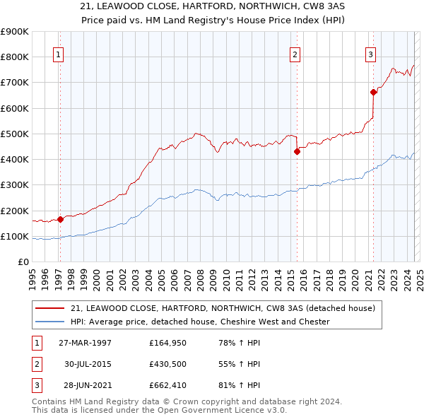 21, LEAWOOD CLOSE, HARTFORD, NORTHWICH, CW8 3AS: Price paid vs HM Land Registry's House Price Index