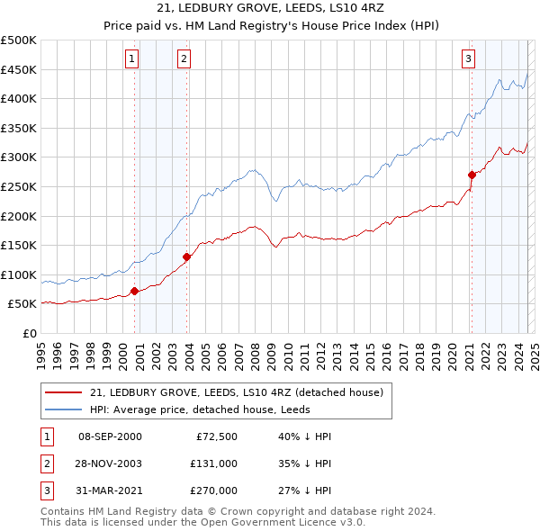 21, LEDBURY GROVE, LEEDS, LS10 4RZ: Price paid vs HM Land Registry's House Price Index