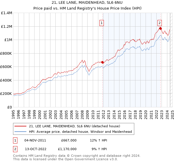 21, LEE LANE, MAIDENHEAD, SL6 6NU: Price paid vs HM Land Registry's House Price Index