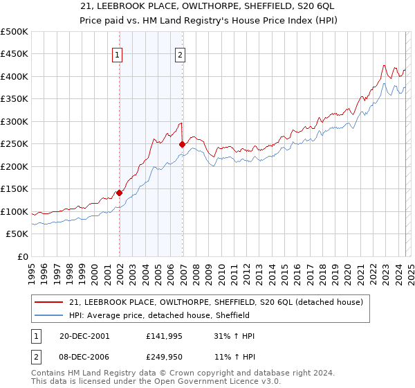 21, LEEBROOK PLACE, OWLTHORPE, SHEFFIELD, S20 6QL: Price paid vs HM Land Registry's House Price Index