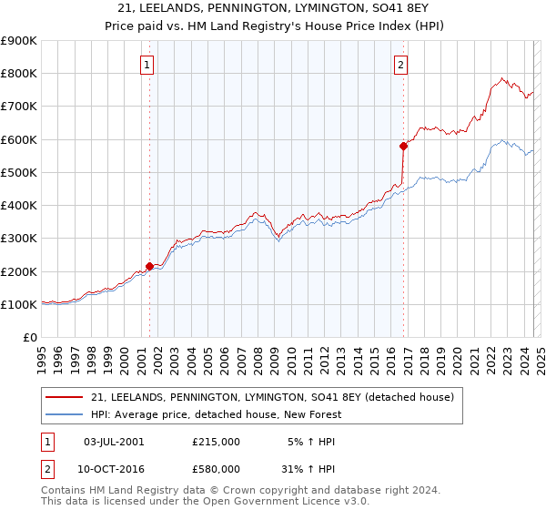 21, LEELANDS, PENNINGTON, LYMINGTON, SO41 8EY: Price paid vs HM Land Registry's House Price Index