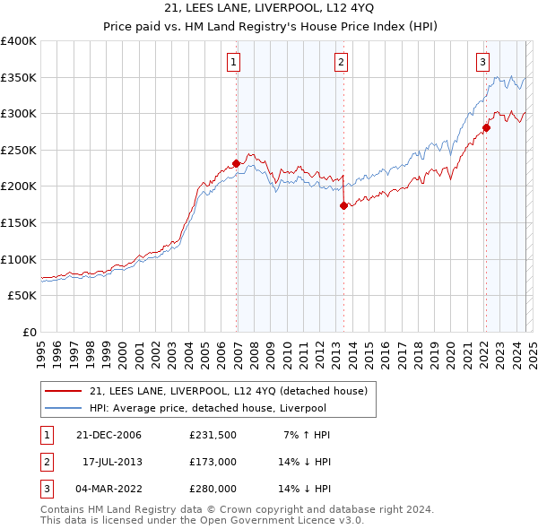 21, LEES LANE, LIVERPOOL, L12 4YQ: Price paid vs HM Land Registry's House Price Index