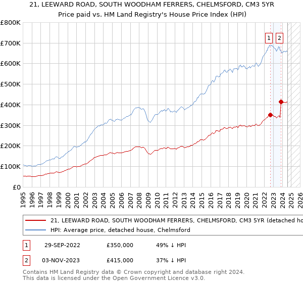 21, LEEWARD ROAD, SOUTH WOODHAM FERRERS, CHELMSFORD, CM3 5YR: Price paid vs HM Land Registry's House Price Index