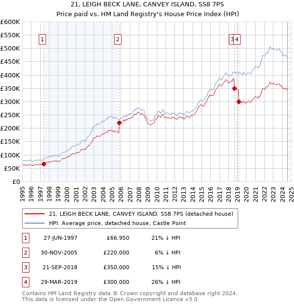 21, LEIGH BECK LANE, CANVEY ISLAND, SS8 7PS: Price paid vs HM Land Registry's House Price Index