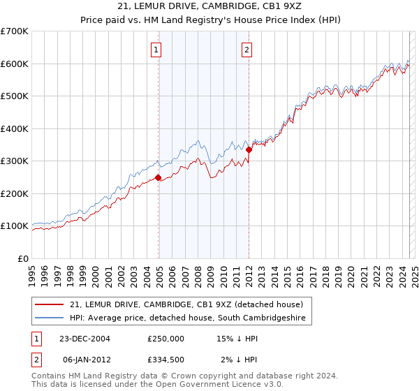 21, LEMUR DRIVE, CAMBRIDGE, CB1 9XZ: Price paid vs HM Land Registry's House Price Index