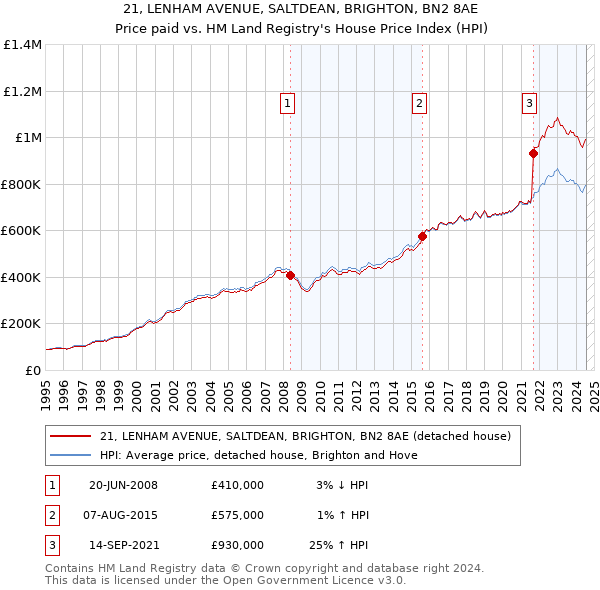 21, LENHAM AVENUE, SALTDEAN, BRIGHTON, BN2 8AE: Price paid vs HM Land Registry's House Price Index