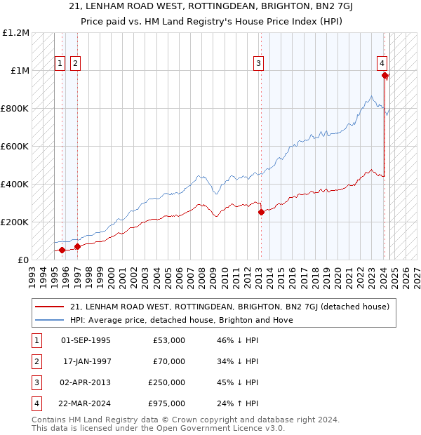 21, LENHAM ROAD WEST, ROTTINGDEAN, BRIGHTON, BN2 7GJ: Price paid vs HM Land Registry's House Price Index