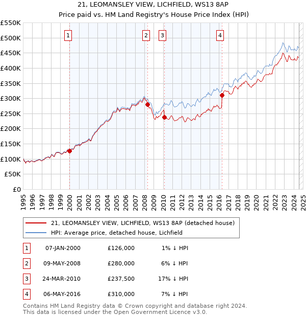 21, LEOMANSLEY VIEW, LICHFIELD, WS13 8AP: Price paid vs HM Land Registry's House Price Index