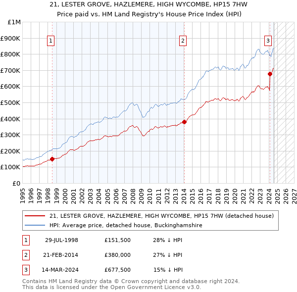 21, LESTER GROVE, HAZLEMERE, HIGH WYCOMBE, HP15 7HW: Price paid vs HM Land Registry's House Price Index