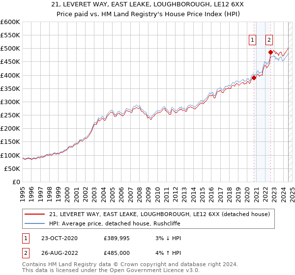 21, LEVERET WAY, EAST LEAKE, LOUGHBOROUGH, LE12 6XX: Price paid vs HM Land Registry's House Price Index