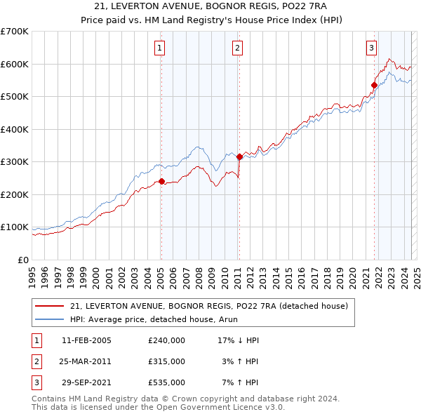 21, LEVERTON AVENUE, BOGNOR REGIS, PO22 7RA: Price paid vs HM Land Registry's House Price Index