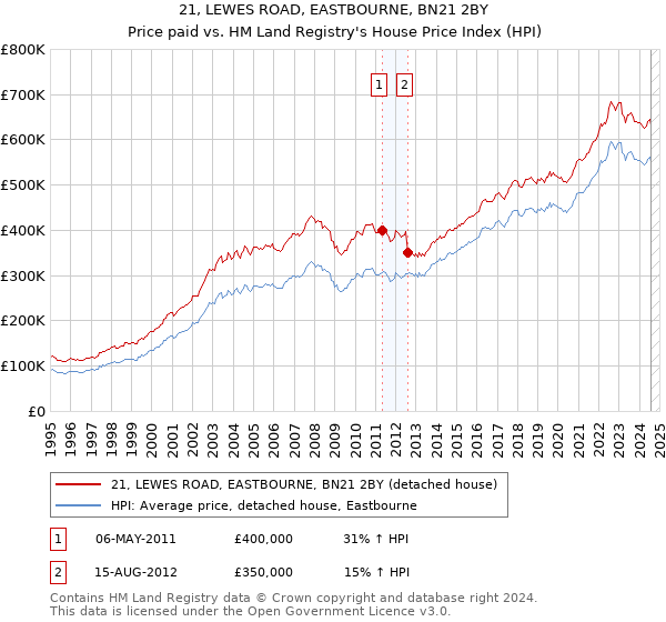 21, LEWES ROAD, EASTBOURNE, BN21 2BY: Price paid vs HM Land Registry's House Price Index