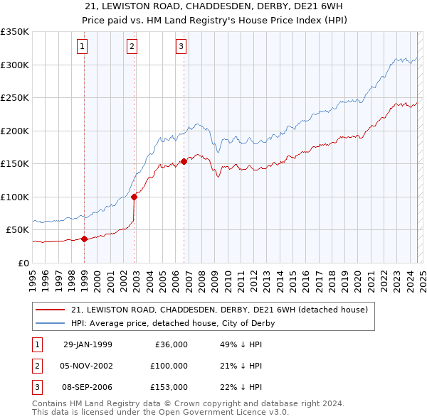 21, LEWISTON ROAD, CHADDESDEN, DERBY, DE21 6WH: Price paid vs HM Land Registry's House Price Index