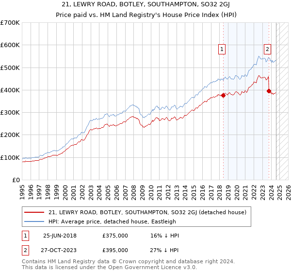 21, LEWRY ROAD, BOTLEY, SOUTHAMPTON, SO32 2GJ: Price paid vs HM Land Registry's House Price Index