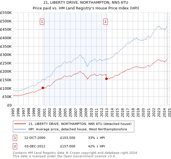 21, LIBERTY DRIVE, NORTHAMPTON, NN5 6TU: Price paid vs HM Land Registry's House Price Index