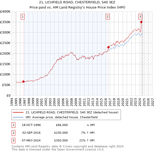 21, LICHFIELD ROAD, CHESTERFIELD, S40 3EZ: Price paid vs HM Land Registry's House Price Index