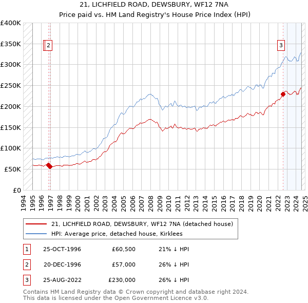 21, LICHFIELD ROAD, DEWSBURY, WF12 7NA: Price paid vs HM Land Registry's House Price Index