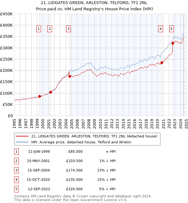 21, LIDGATES GREEN, ARLESTON, TELFORD, TF1 2NL: Price paid vs HM Land Registry's House Price Index