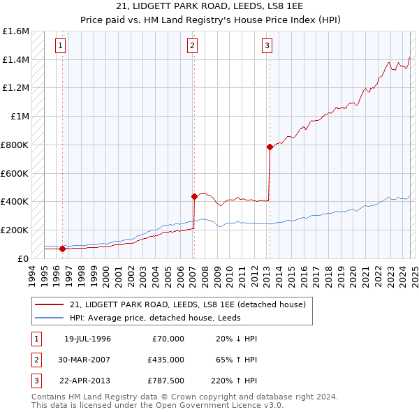 21, LIDGETT PARK ROAD, LEEDS, LS8 1EE: Price paid vs HM Land Registry's House Price Index