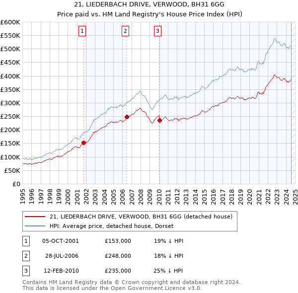 21, LIEDERBACH DRIVE, VERWOOD, BH31 6GG: Price paid vs HM Land Registry's House Price Index