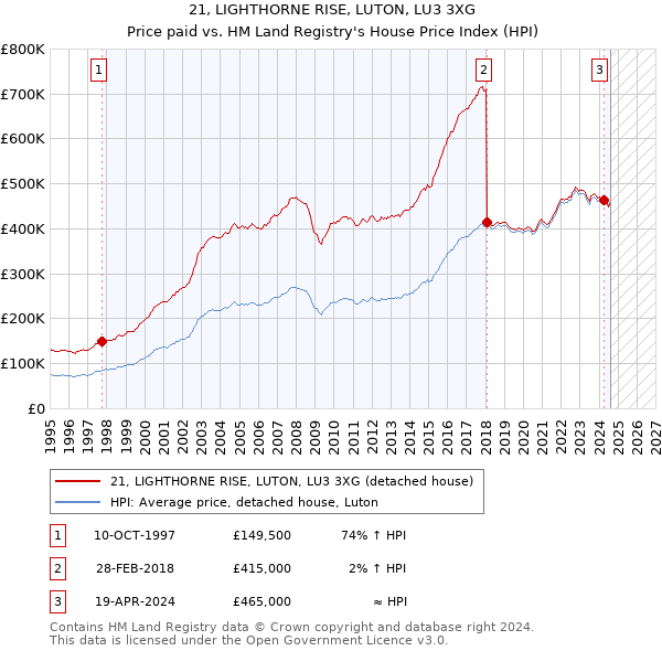 21, LIGHTHORNE RISE, LUTON, LU3 3XG: Price paid vs HM Land Registry's House Price Index