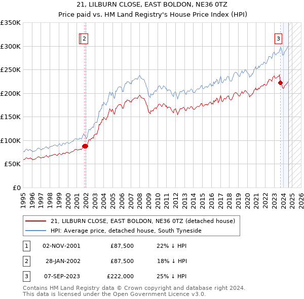 21, LILBURN CLOSE, EAST BOLDON, NE36 0TZ: Price paid vs HM Land Registry's House Price Index