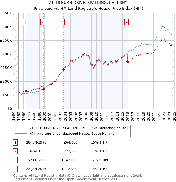 21, LILBURN DRIVE, SPALDING, PE11 3NY: Price paid vs HM Land Registry's House Price Index