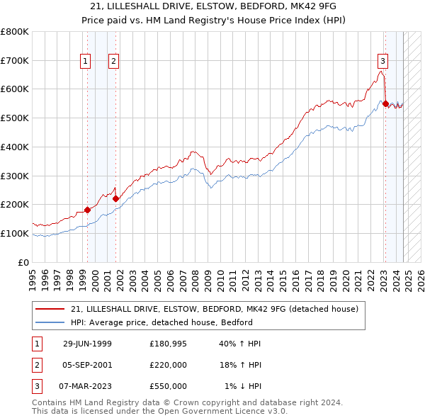 21, LILLESHALL DRIVE, ELSTOW, BEDFORD, MK42 9FG: Price paid vs HM Land Registry's House Price Index