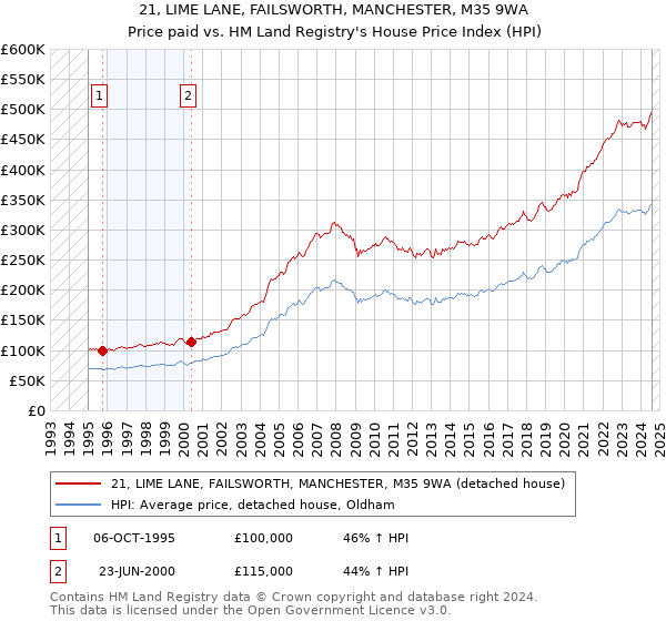 21, LIME LANE, FAILSWORTH, MANCHESTER, M35 9WA: Price paid vs HM Land Registry's House Price Index